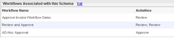 Workflow Associated