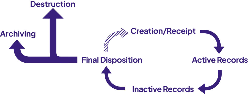 Records management lifecycle showing automated retention stages for documents and records