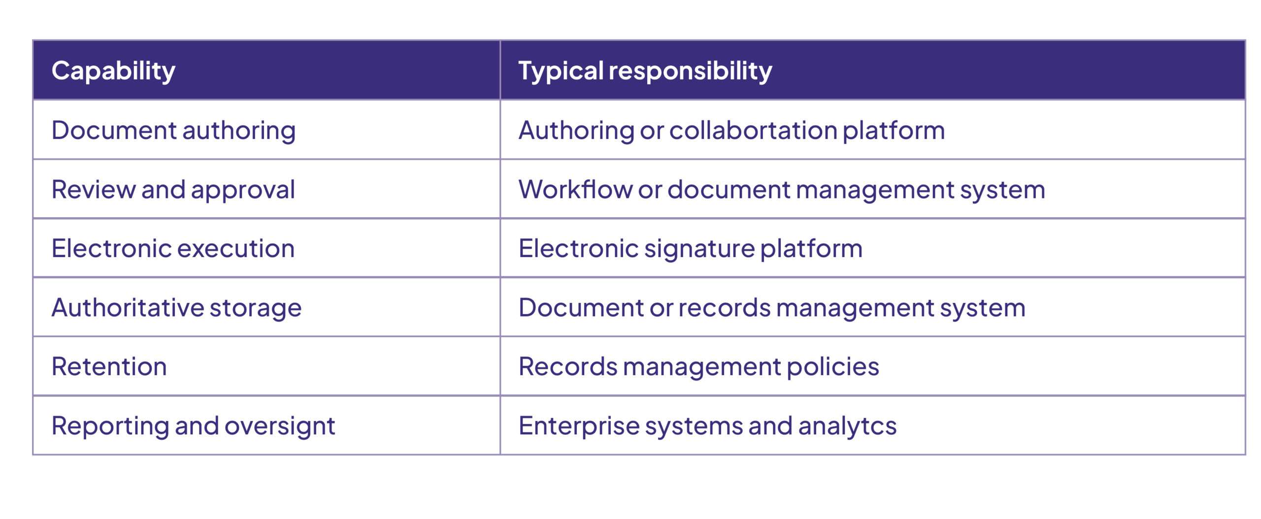 Workflow showing signed documents moving from eSignature to a document management system